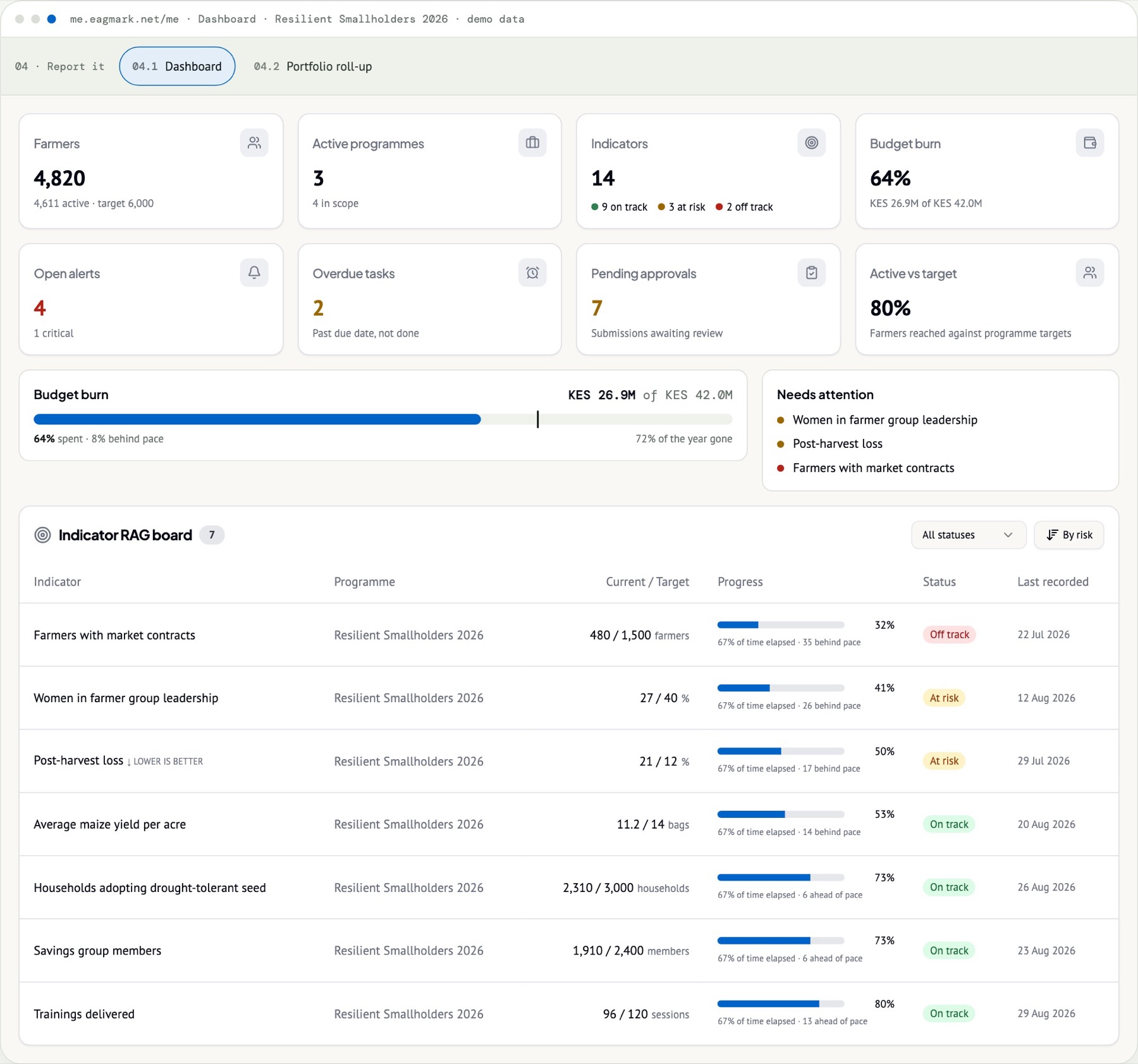 The dashboard as rendered on the landing page from the same components: KPI strip, budget burn as a bullet chart, the attention list and the RAG board.