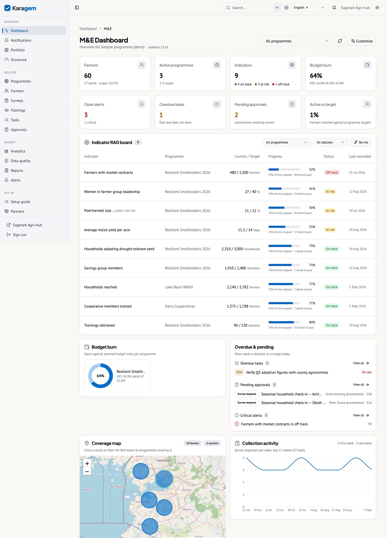 The workspace dashboard on the sample programme. The things that need attention — alerts, drifting indicators, overdue tasks, pending approvals — are at the top; everything else is a click away in the sidebar.