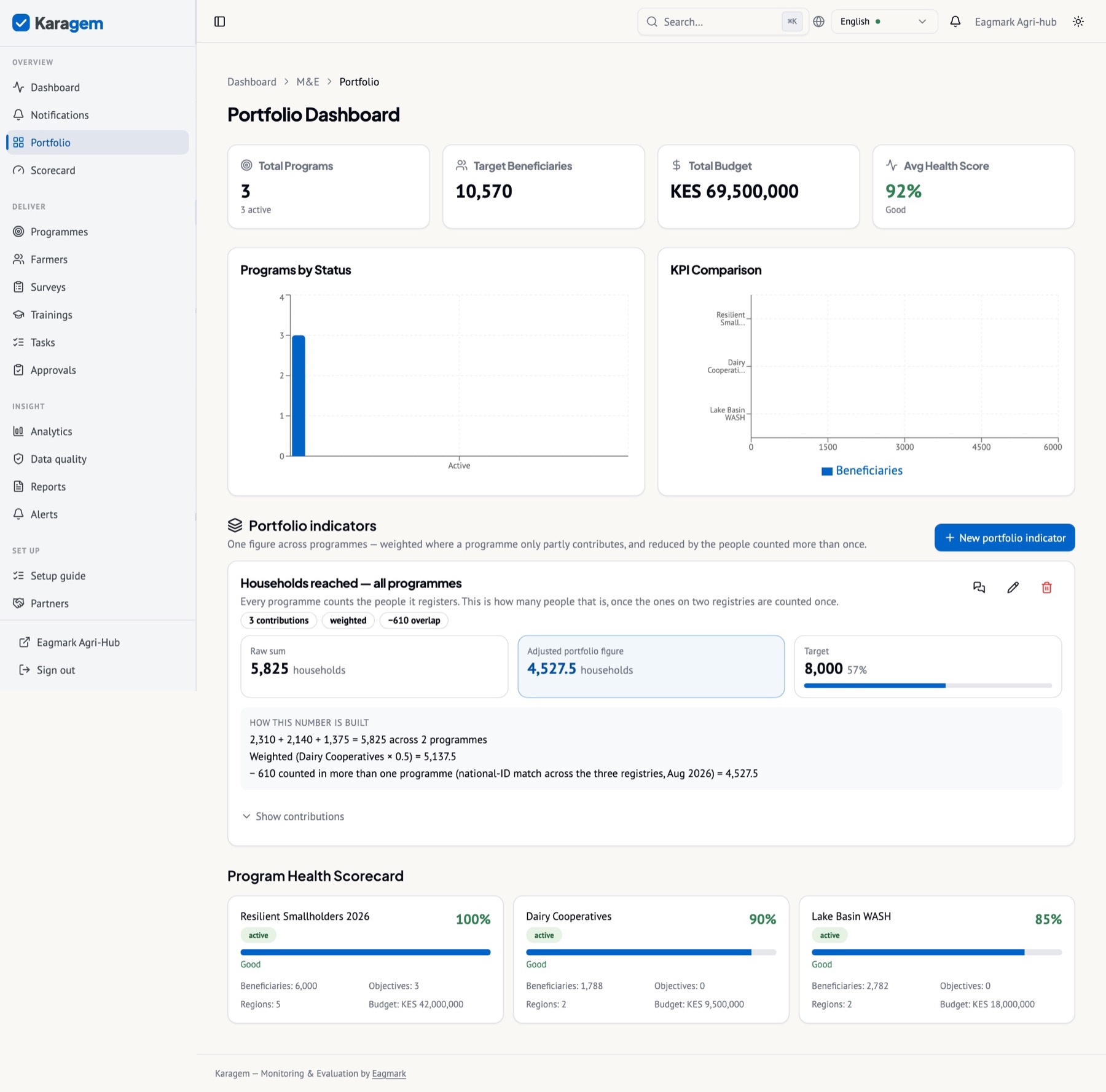 The portfolio page: programmes by status, KPI comparison, and portfolio indicators with the raw and adjusted figures side by side and “How this number is built” written out.