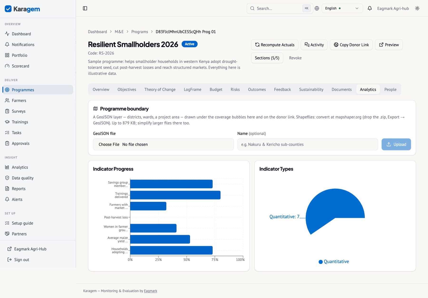 Analytics on a programme: indicator progress, the boundary map (upload a GeoJSON of your districts once and it is drawn under the coverage bubbles here and on the donor link) and disaggregated results.