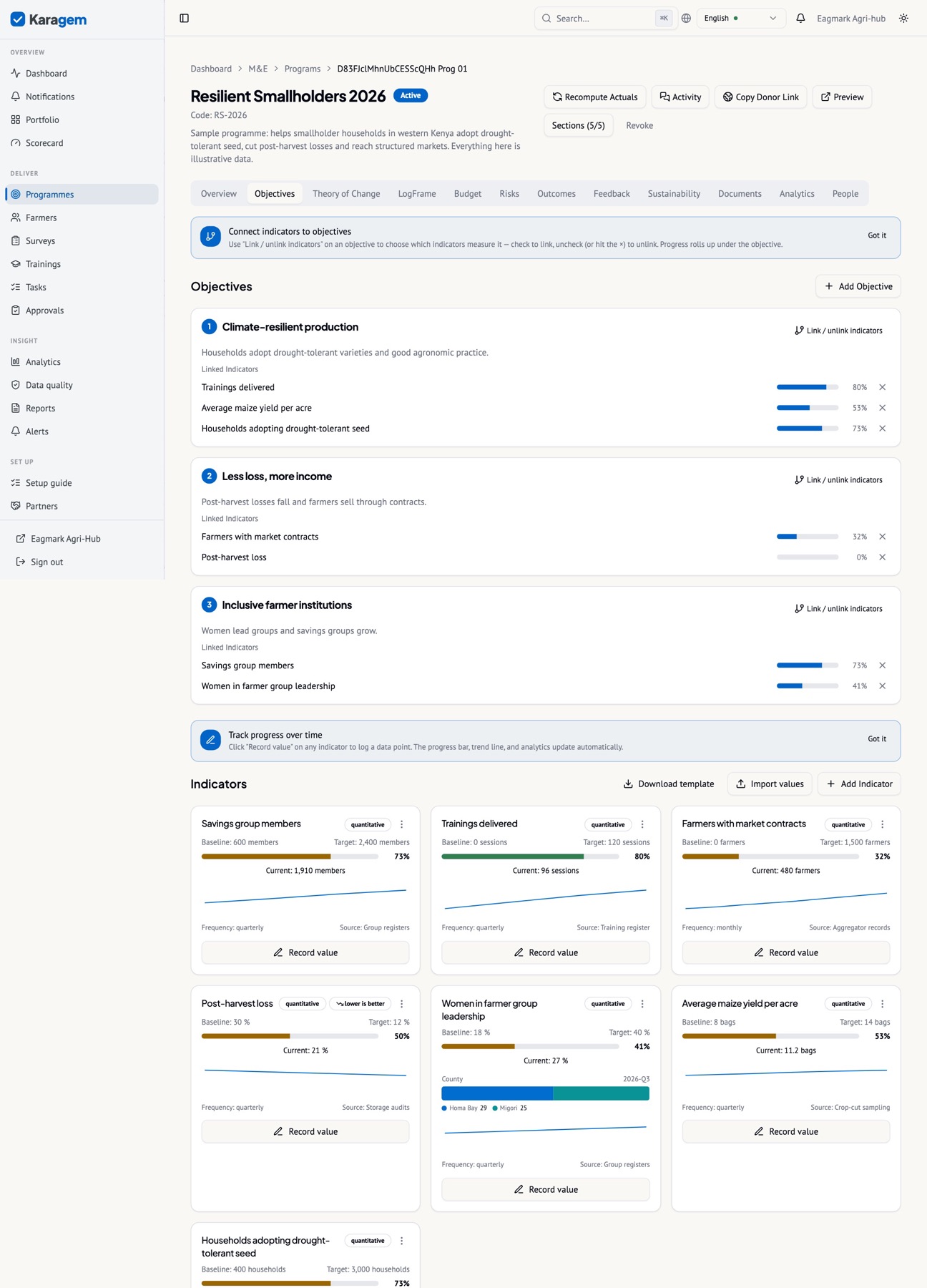 The Objectives tab: indicators grouped under the objective they serve, each with baseline, target, current value, a sparkline of recorded values and the latest breakdown.