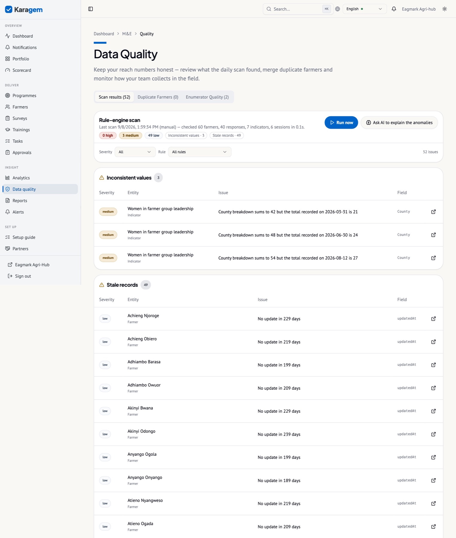 Data quality: duplicate beneficiaries, GPS outliers, interviews finished suspiciously fast, stale indicators and enumerator statistics, from a scan that runs every day.