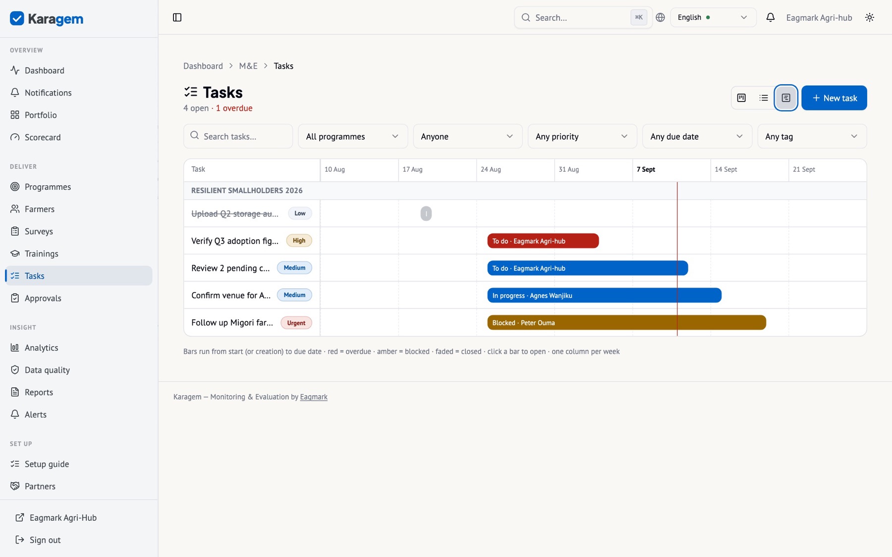The same tasks on a timeline: bars from start to due date grouped by programme, overdue in red, blocked in amber, undated tasks listed beneath so nothing disappears for want of a date.